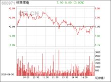 恒源煤电 600971